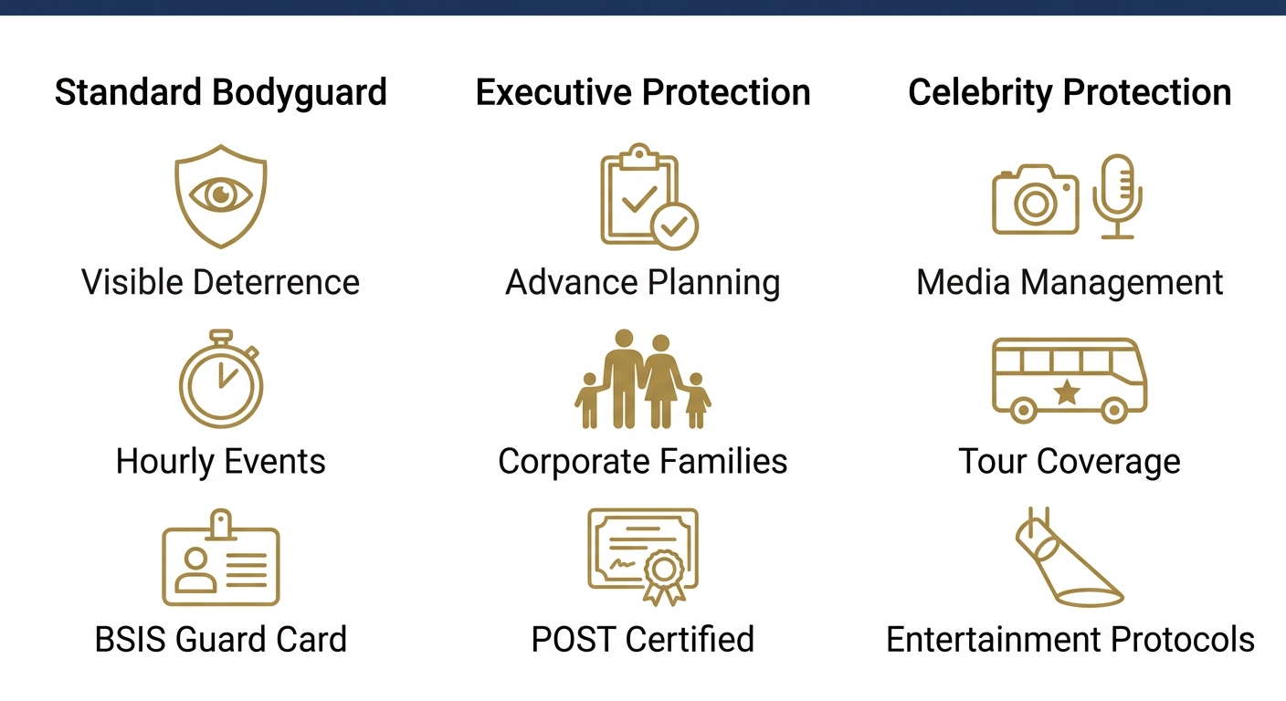 Infographic with three equal columns comparing Beverly Hills protection tiers: Standard Bodyguard, Executive Protection, and Celebrity Protection, each with three gold outlined icons and dark gray labels on a white background with a navy-blue top bar.