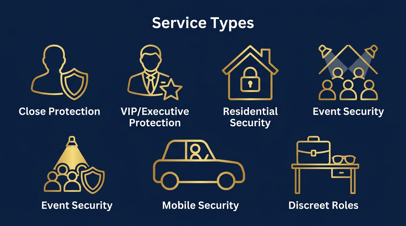 Infographic of six types of executive protection services including close protection, VIP, residential, event, mobile, and discreet roles with icons on navy background.