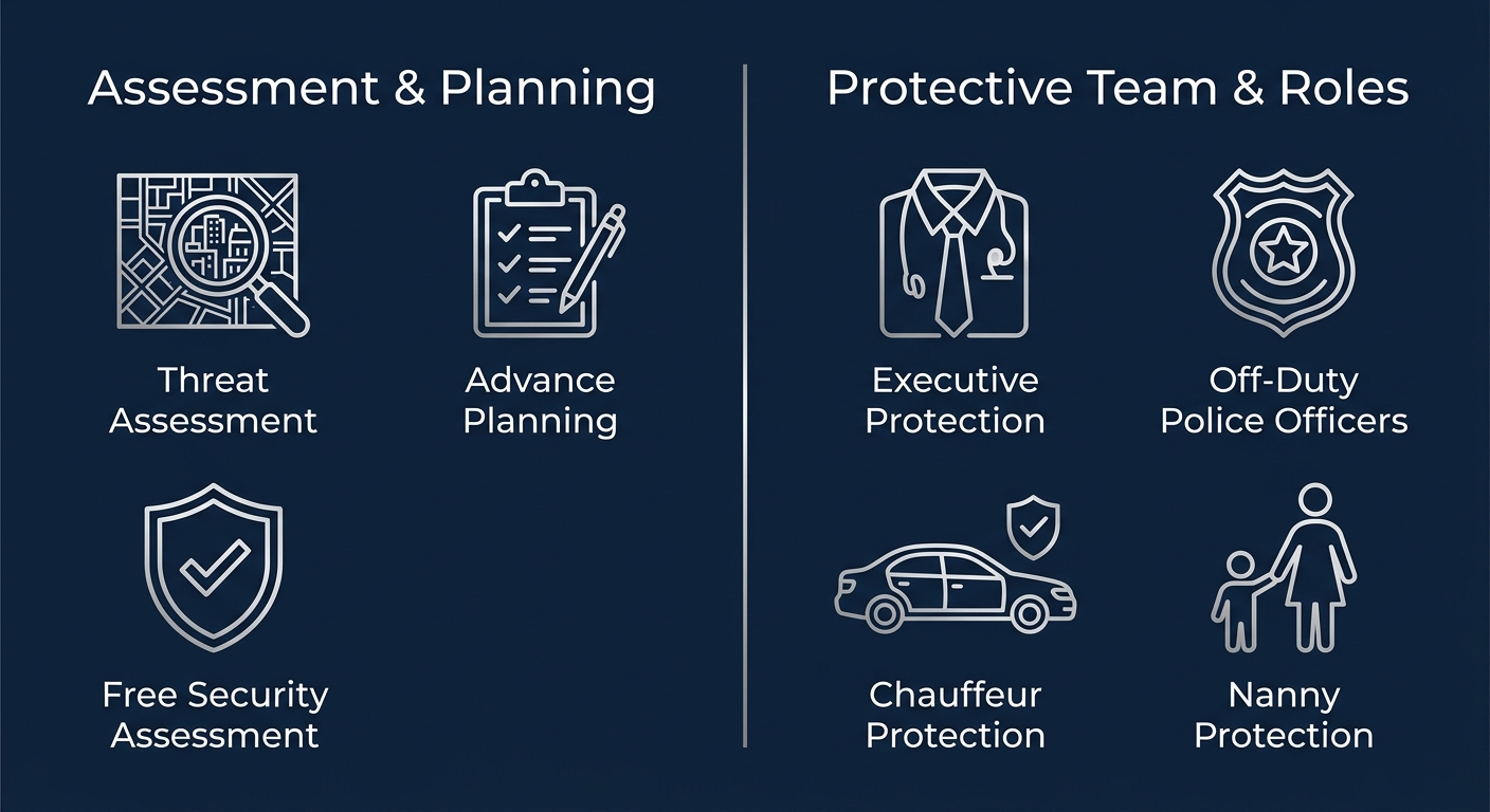 Infographic on a deep navy background with two silver-divided columns showing Assessment & Planning with three security icons and Protective Team & Roles with four role icons